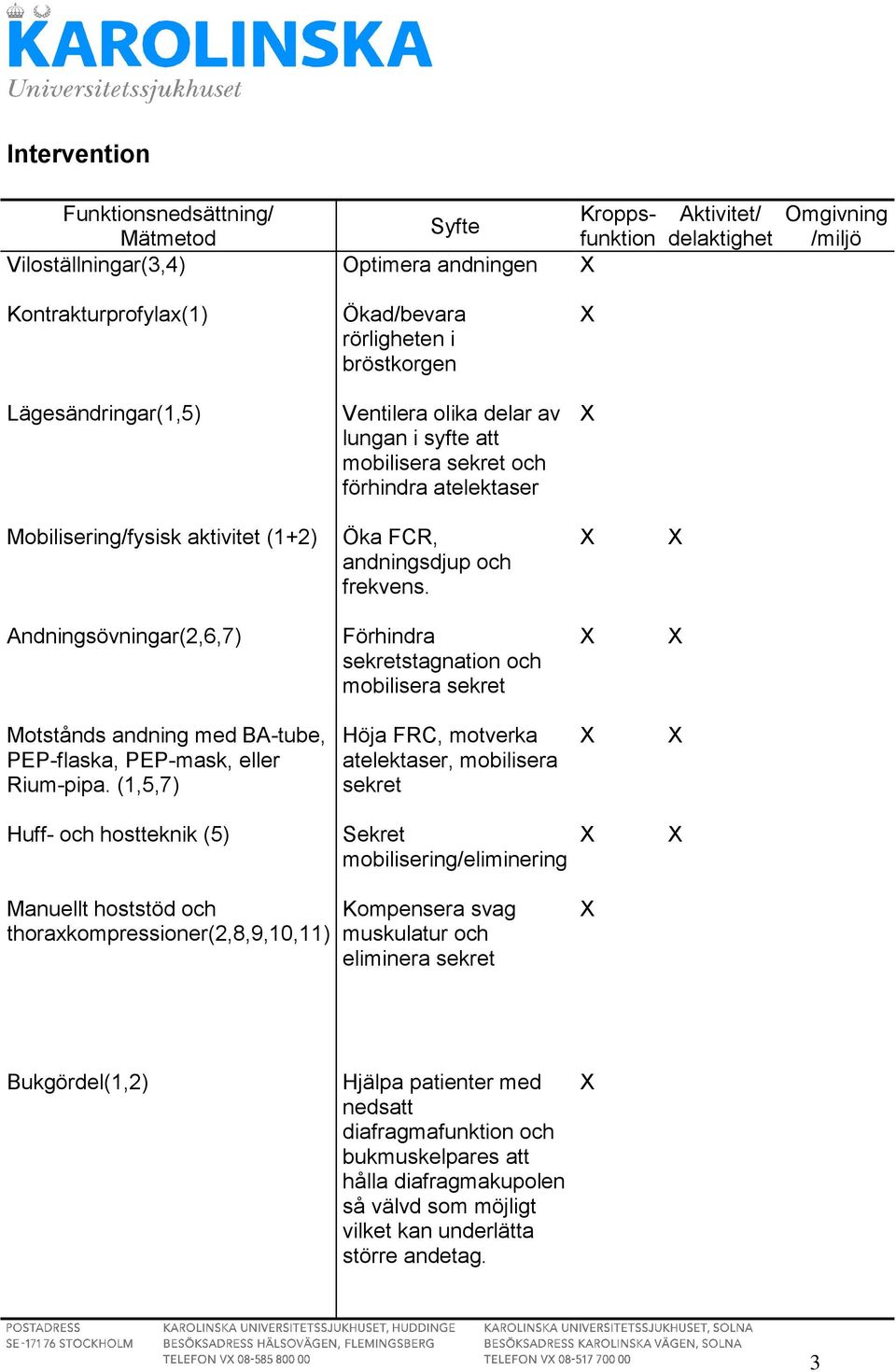 Andningsövningar(2,6,7) Förhindra sekretstagnation och mobilisera sekret Motstånds andning med BA-tube, PEP-flaska, PEP-mask, eller Rium-pipa.