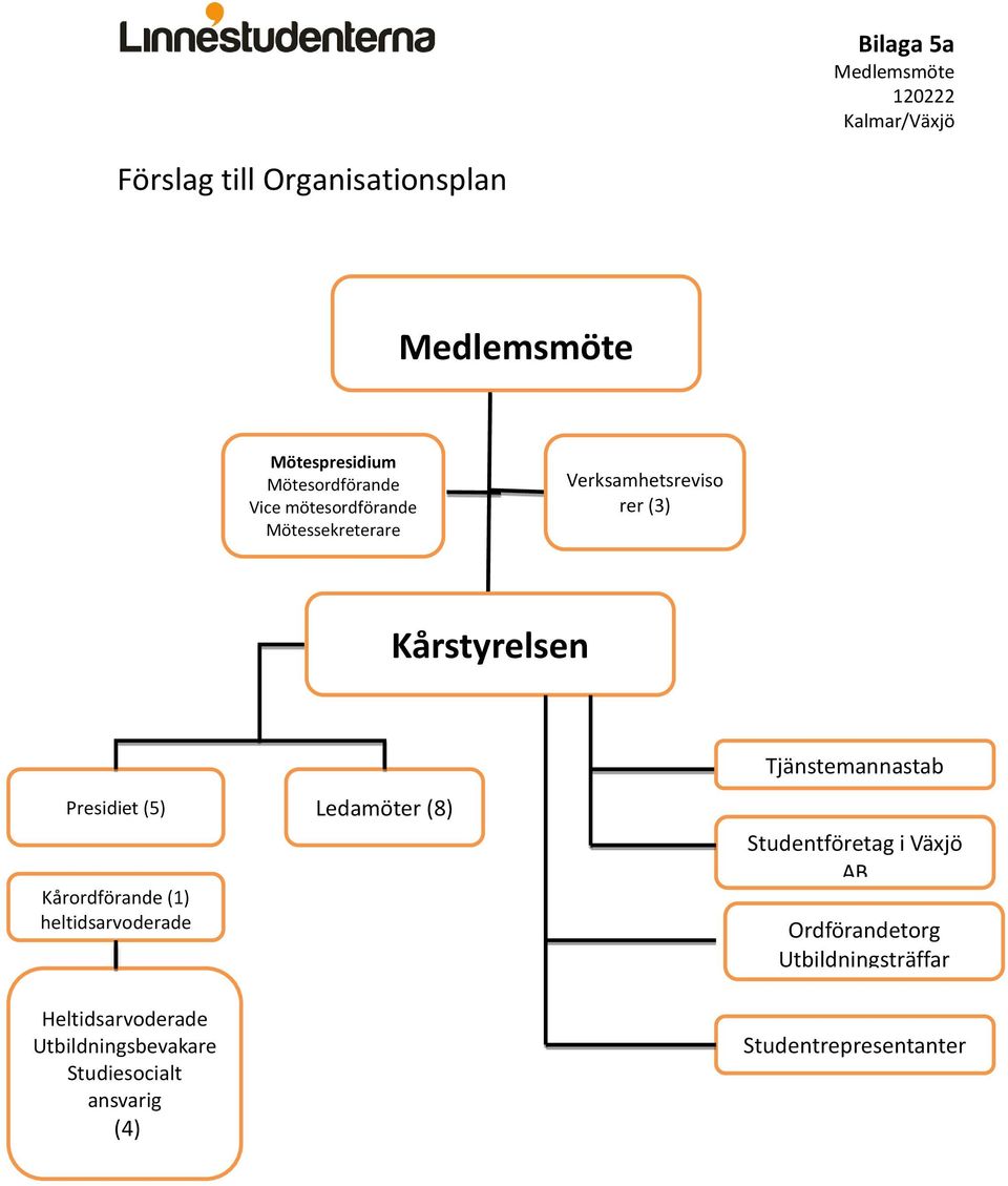 Kårordförande (1) heltidsarvoderade Heltidsarvoderade Utbildningsbevakare Studiesocialt ansvarig