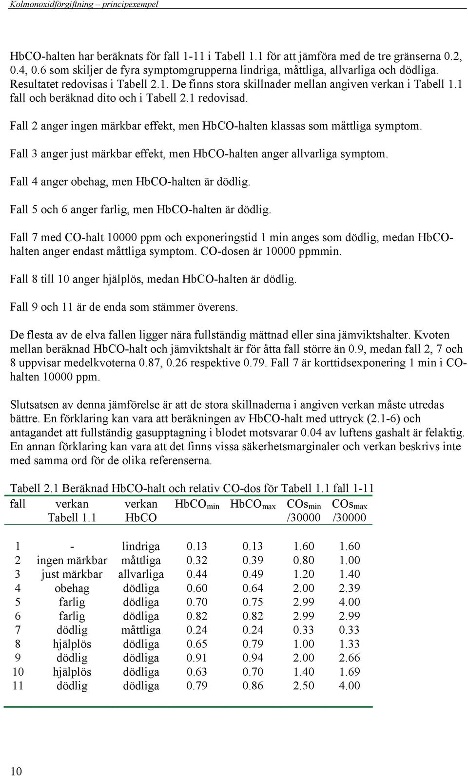 Fall 2 anger ingen märkbar effekt, men HbCO-halten klassas som måttliga symptom. Fall 3 anger just märkbar effekt, men HbCO-halten anger allvarliga symptom.