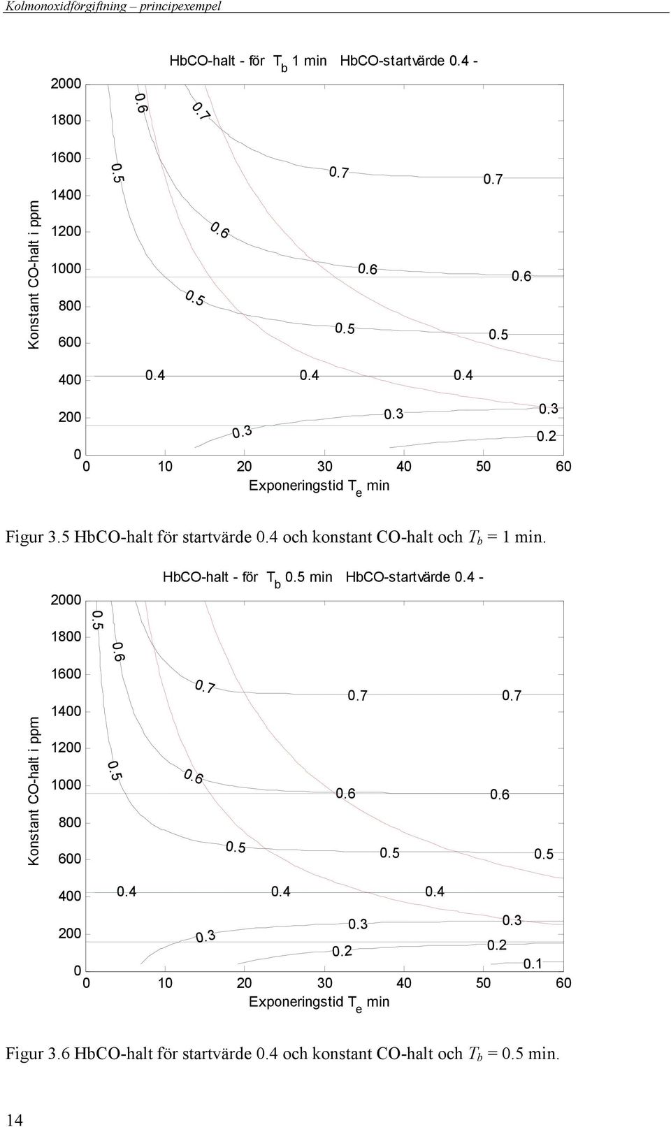 5 HbCO-halt för startvärde och konstant CO-halt och T b = 1.