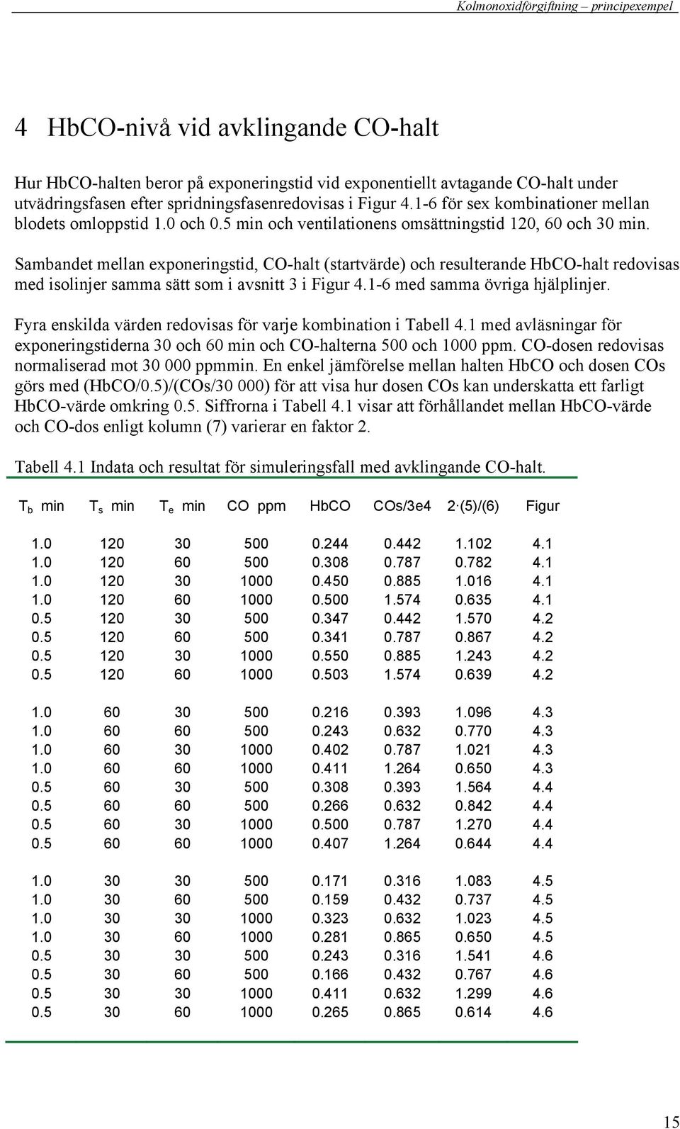 Sambandet mellan exponeringstid, CO-halt (startvärde) och resulterande HbCO-halt redovisas med isolinjer samma sätt som i avsnitt 3 i Figur 4.1-6 med samma övriga hjälplinjer.