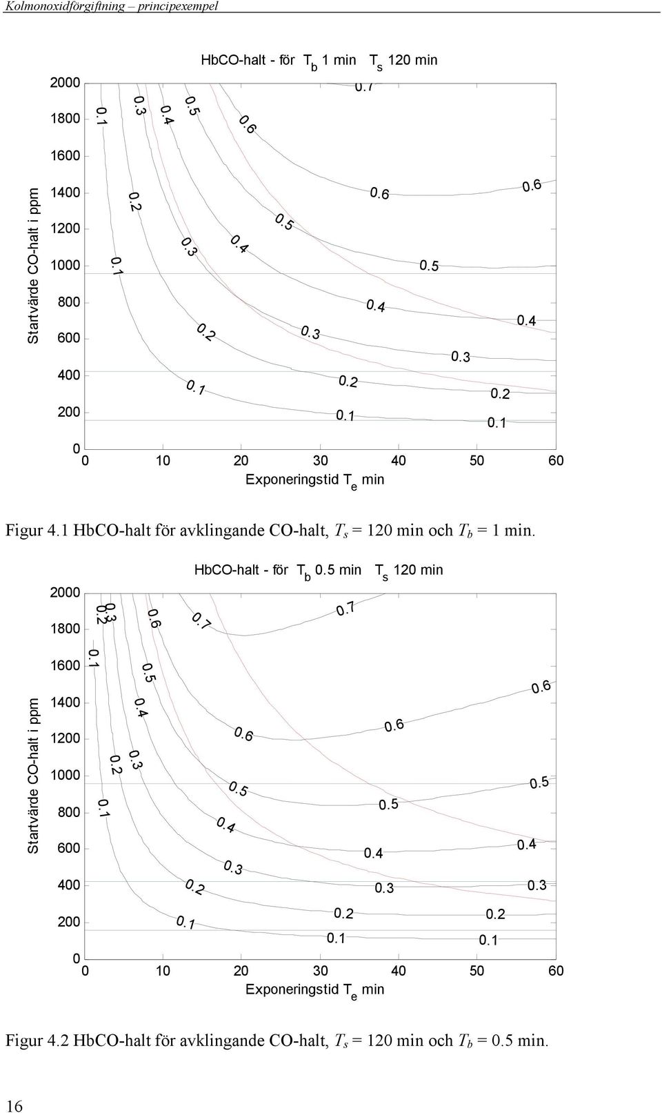 1 HbCO-halt för avklingande CO-halt, T s = 12 och T b = 1. T s 12 2 18.7.