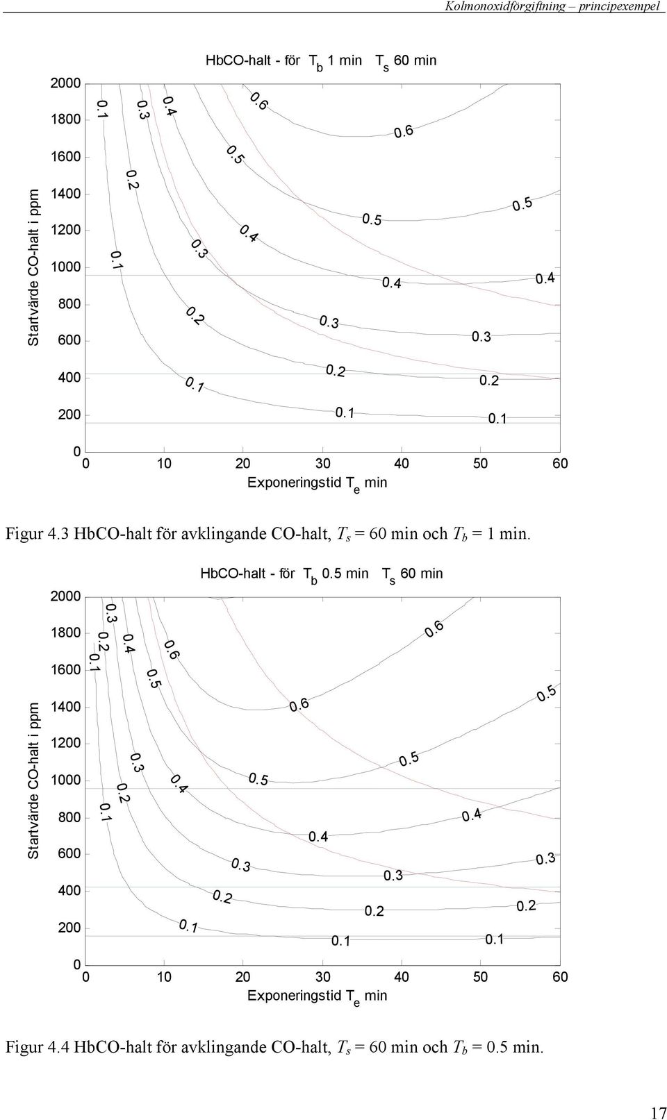 3 HbCO-halt för avklingande CO-halt, T s = 6 och T b = 1.