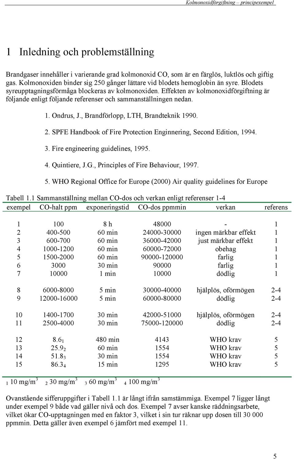 Effekten av kolmonoxidförgiftning är följande enligt följande referenser och sammanställningen nedan. 1. Ondrus, J., Brandförlopp, LTH, Brandteknik 199. 2.