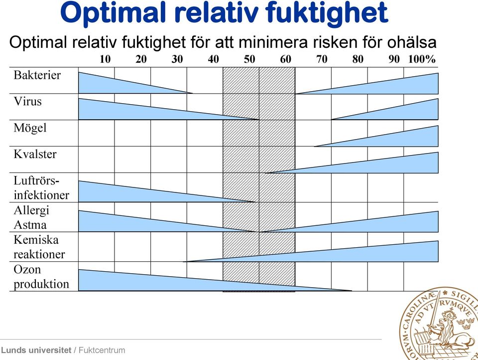 Optimal relativ fuktighet Optimal relativ fuktighet