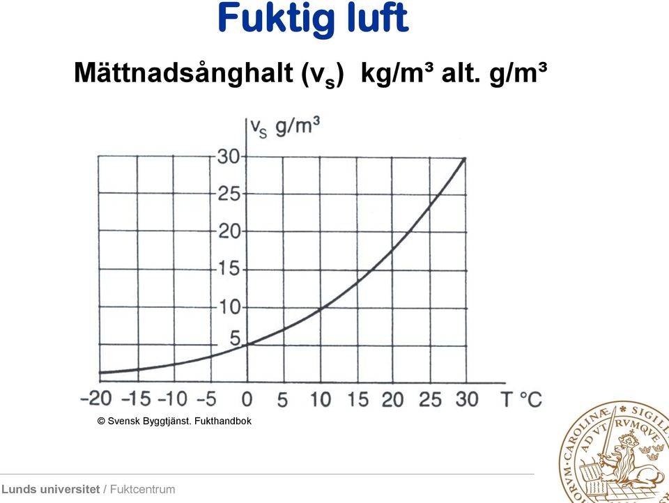 ) kg/m³ alt.