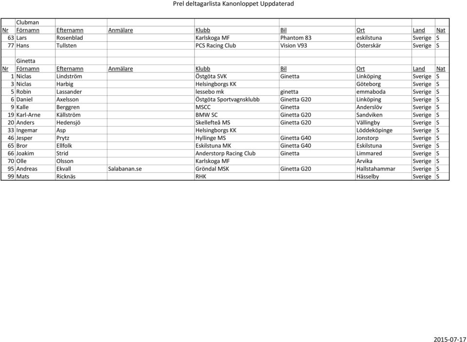 MSCC Ginetta Anderslöv Sverige S 19 Karl-Arne Källström BMW SC Ginetta G20 Sandviken Sverige S 20 Anders Hedensjö Skellefteå MS Ginetta G20 Vällingby Sverige S 33 Ingemar Asp Helsingborgs KK