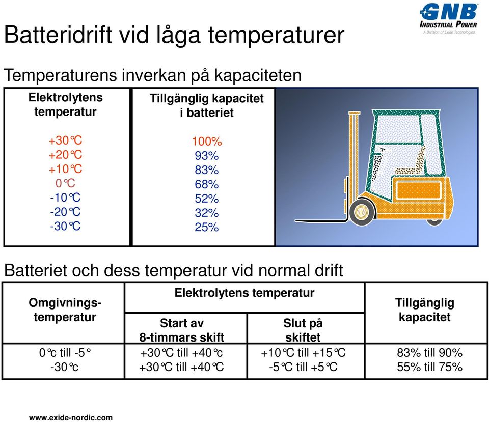 drift Omgivningstemperatur 0 c till -5-30 c Elektrolytens temperatur Start av 8-timmars skift +30 C till +40 c +30 C till