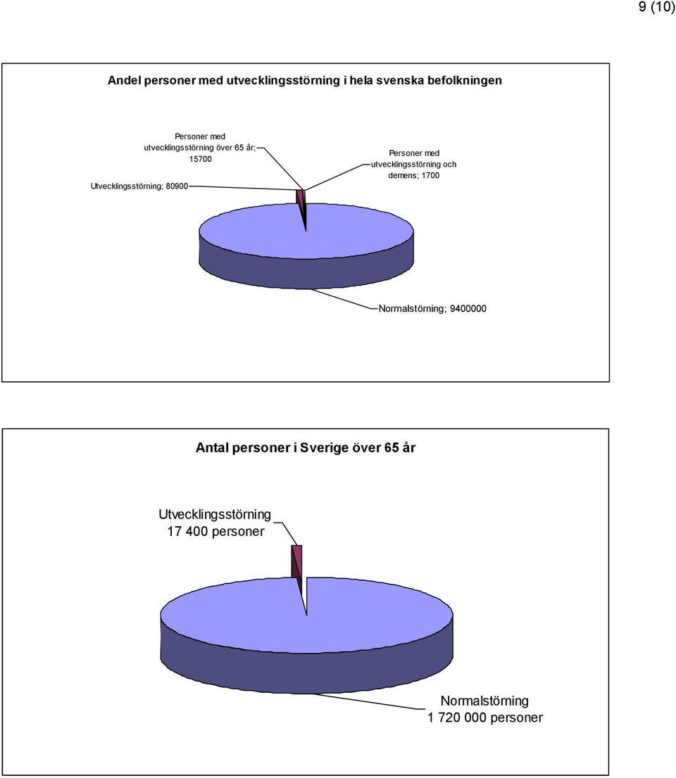 Personer med utvecklingsstörning och demens; 1700 Normalstörning; 9400000 Antal