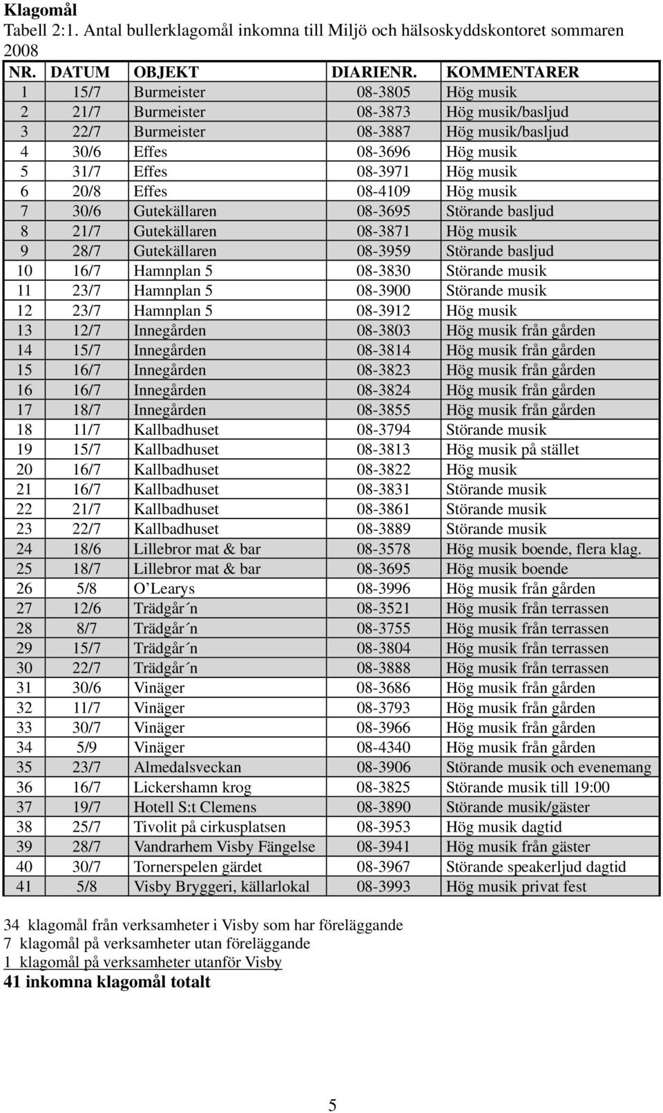 20/8 Effes 08-4109 Hög musik 7 30/6 Gutekällaren 08-3695 Störande basljud 8 21/7 Gutekällaren 08-3871 Hög musik 9 28/7 Gutekällaren 08-3959 Störande basljud 10 16/7 Hamnplan 5 08-3830 Störande musik