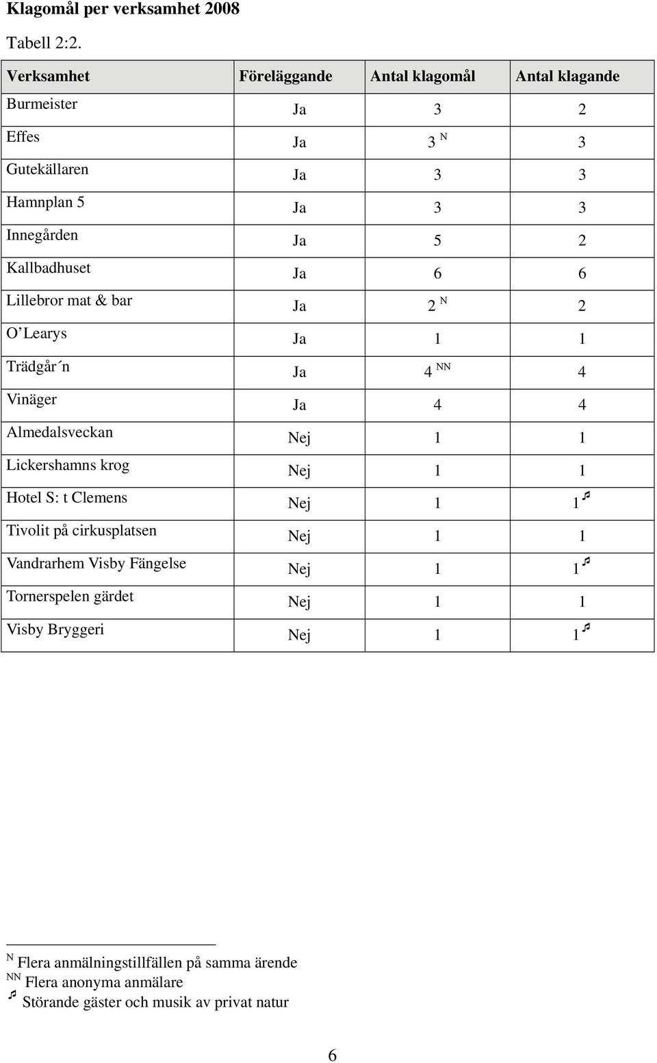 Kallbadhuset Ja 6 6 Lillebror mat & bar Ja 2 Ν 2 O Learys Ja 1 1 Trädgår n Ja 4 ΝΝ 4 Vinäger Ja 4 4 Almedalsveckan Nej 1 1 Lickershamns krog Nej 1