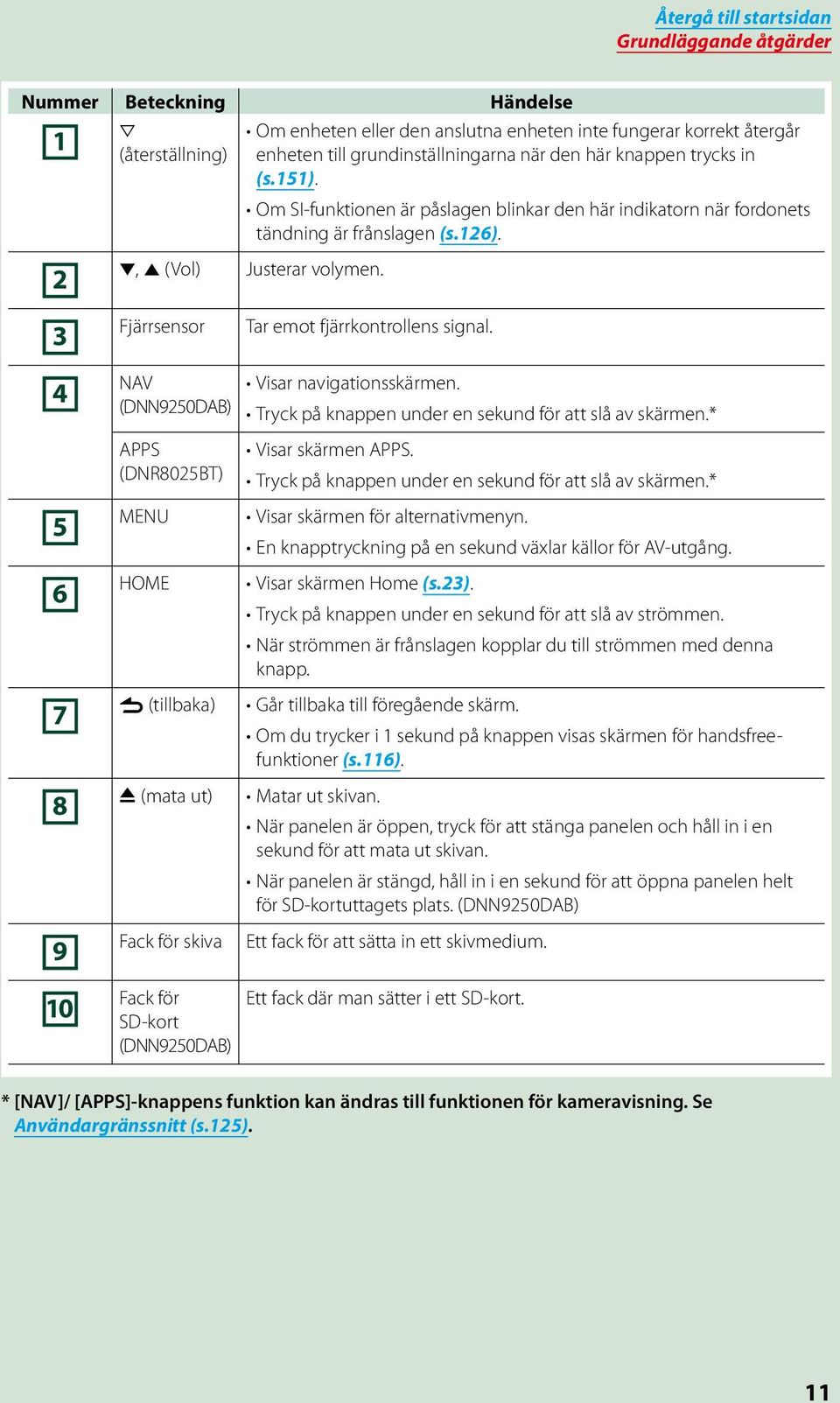 4 NAV (DNN9250DAB) Visar navigationsskärmen. Tryck på knappen under en sekund för att slå av skärmen.* 5 6 APPS (DNR8025BT) MENU HOME Visar skärmen APPS.