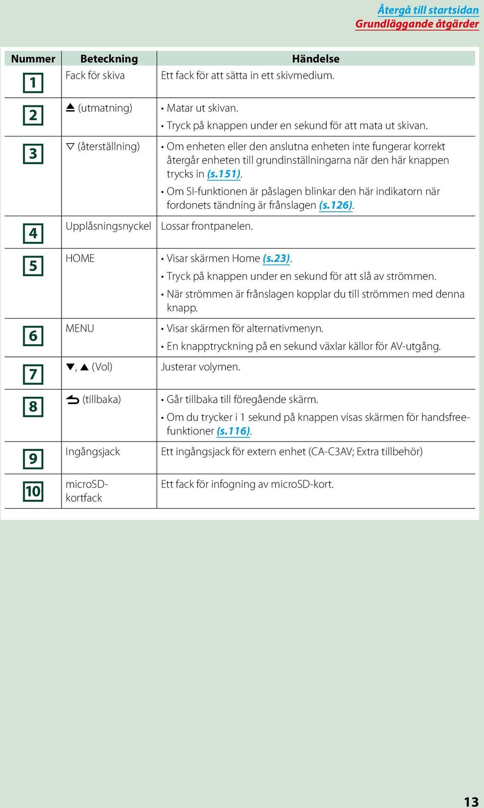 Om SI-funktionen är påslagen blinkar den här indikatorn när fordonets tändning är frånslagen (s.126). Lossar frontpanelen. Visar skärmen Home (s.23).
