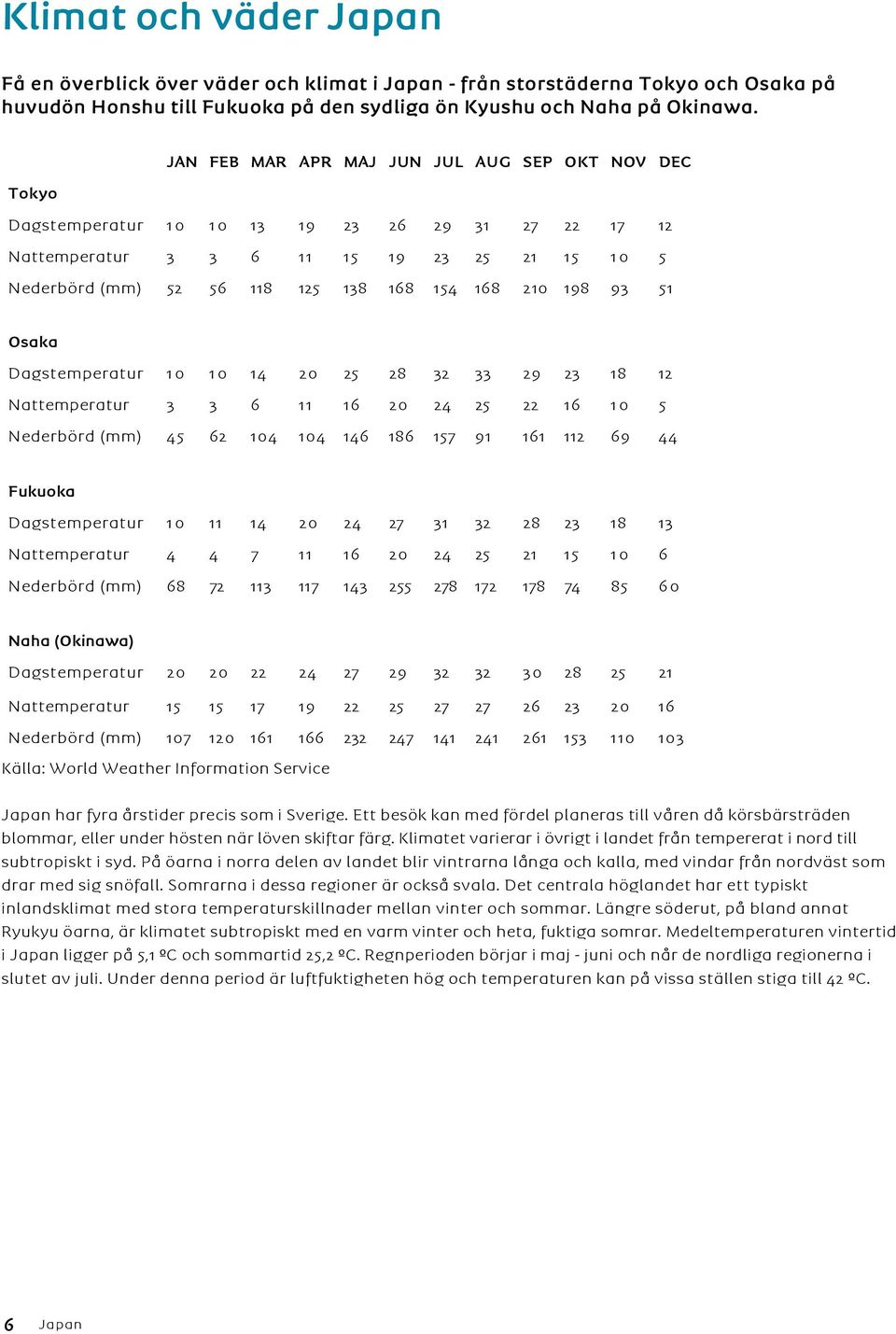 198 93 51 Osaka Dagstemperatur 10 10 14 20 25 28 32 33 29 23 18 12 Nattemperatur 3 3 6 11 16 20 24 25 22 16 10 5 Nederbörd (mm) 45 62 104 104 146 186 157 91 161 112 69 44 Fukuoka Dagstemperatur 10 11