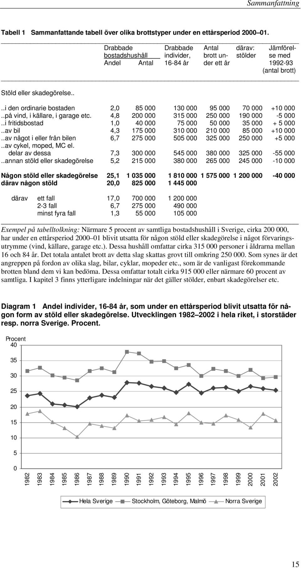 ...i den ordinarie bostaden 2,0 85 000 130 000 95 000 70 000 +10 000..på vind, i källare, i garage etc. 4,8 200 000 315 000 250 000 190 000-5 000.