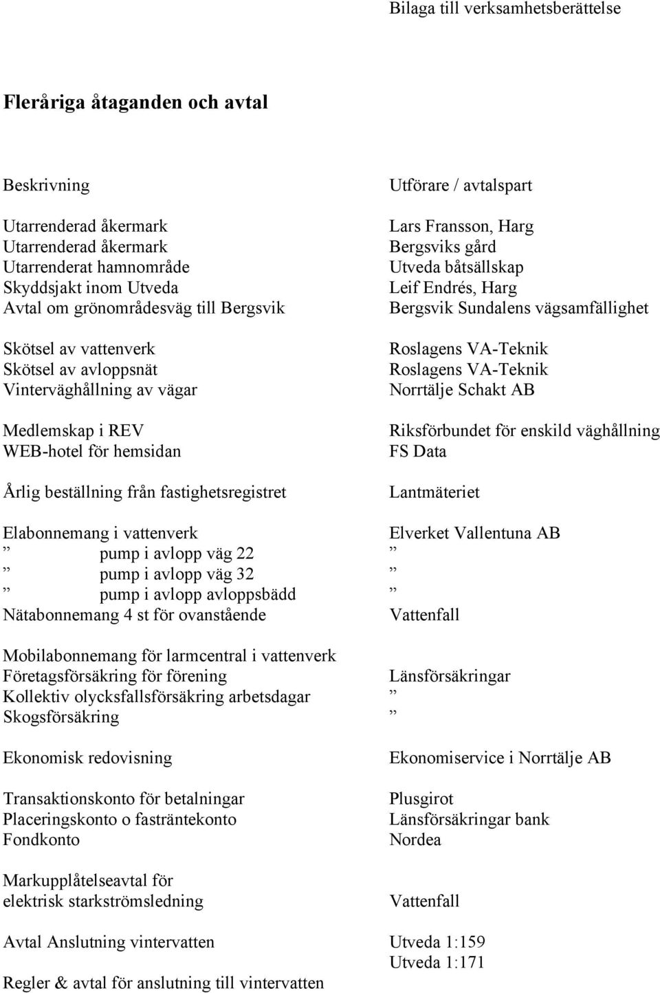 Harg Bergsviks gård Utveda båtsällskap Leif Endrés, Harg Bergsvik Sundalens vägsamfällighet Roslagens VA-Teknik Roslagens VA-Teknik Norrtälje Schakt AB Riksförbundet för enskild väghållning FS Data