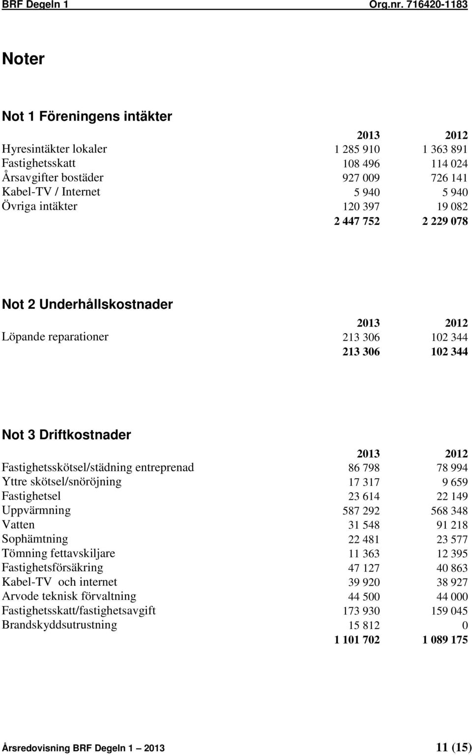 entreprenad 86 798 78 994 Yttre skötsel/snöröjning 17 317 9 659 Fastighetsel 23 614 22 149 Uppvärmning 587 292 568 348 Vatten 31 548 91 218 Sophämtning 22 481 23 577 Tömning fettavskiljare 11 363 12