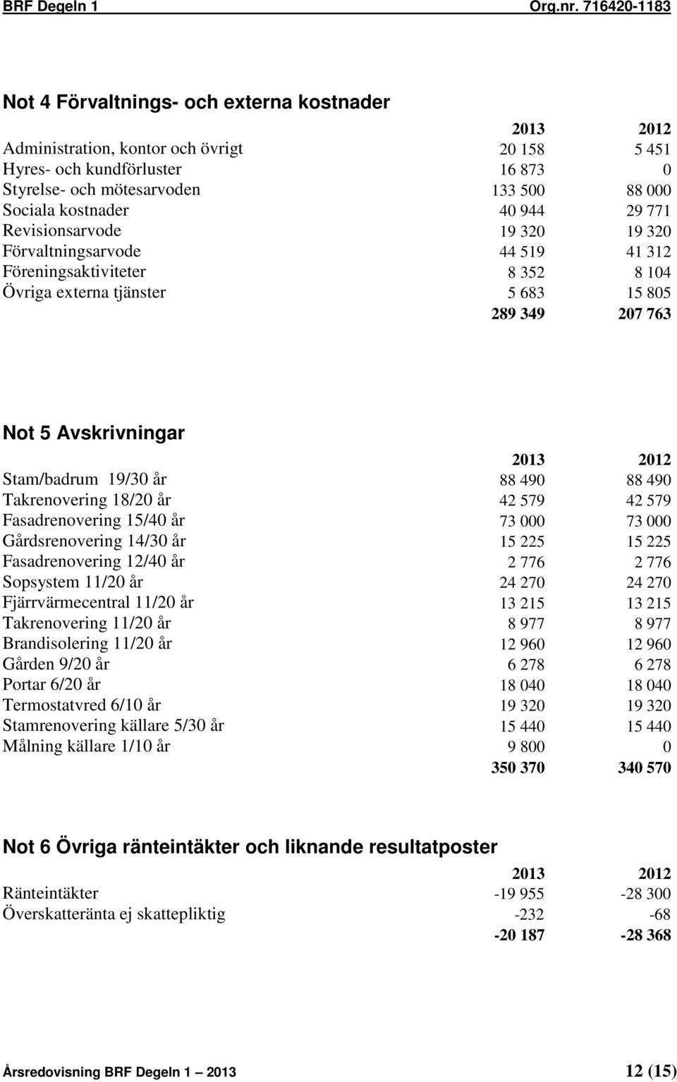 19/30 år 88 490 88 490 Takrenovering 18/20 år 42 579 42 579 Fasadrenovering 15/40 år 73 000 73 000 Gårdsrenovering 14/30 år 15 225 15 225 Fasadrenovering 12/40 år 2 776 2 776 Sopsystem 11/20 år 24