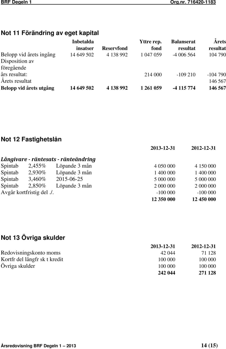 Årets resultat 146 567 Belopp vid årets utgång 14 649 502 4 138 992 1 261 059-4 115 774 146 567 Not 12 Fastighetslån Långivare - räntesats - ränteändring Spintab 2,455% Löpande 3 mån 4 050 000 4 150