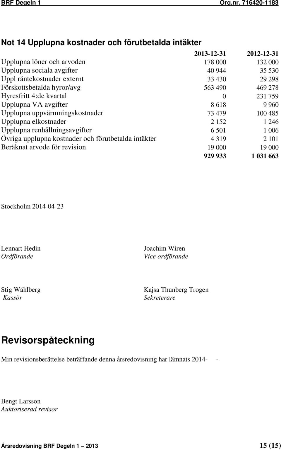 renhållningsavgifter 6 501 1 006 Övriga upplupna kostnader och förutbetalda intäkter 4 319 2 101 Beräknat arvode för revision 19 000 19 000 929 933 1 031 663 Stockholm 2014-04-23 Lennart Hedin