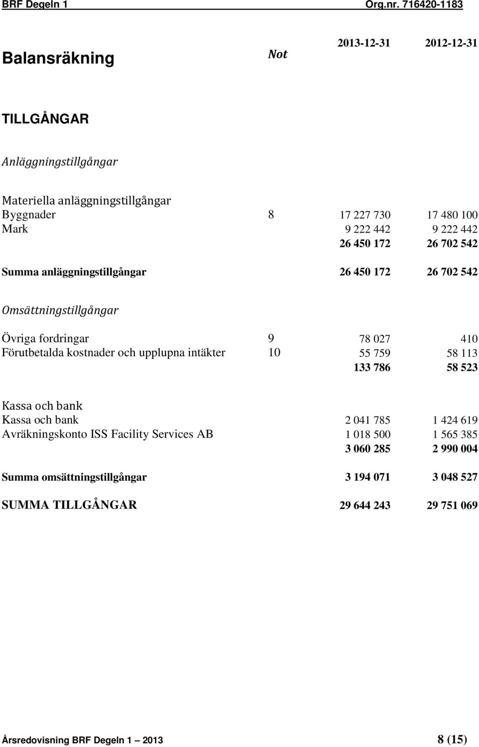 upplupna intäkter 10 55 759 58 113 133 786 58 523 Kassa och bank Kassa och bank 2 041 785 1 424 619 Avräkningskonto ISS Facility Services AB 1 018 500