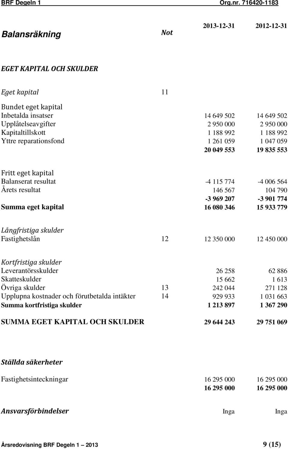 080 346 15 933 779 Långfristiga skulder Fastighetslån 12 12 350 000 12 450 000 Kortfristiga skulder Leverantörsskulder 26 258 62 886 Skatteskulder 15 662 1 613 Övriga skulder 13 242 044 271 128