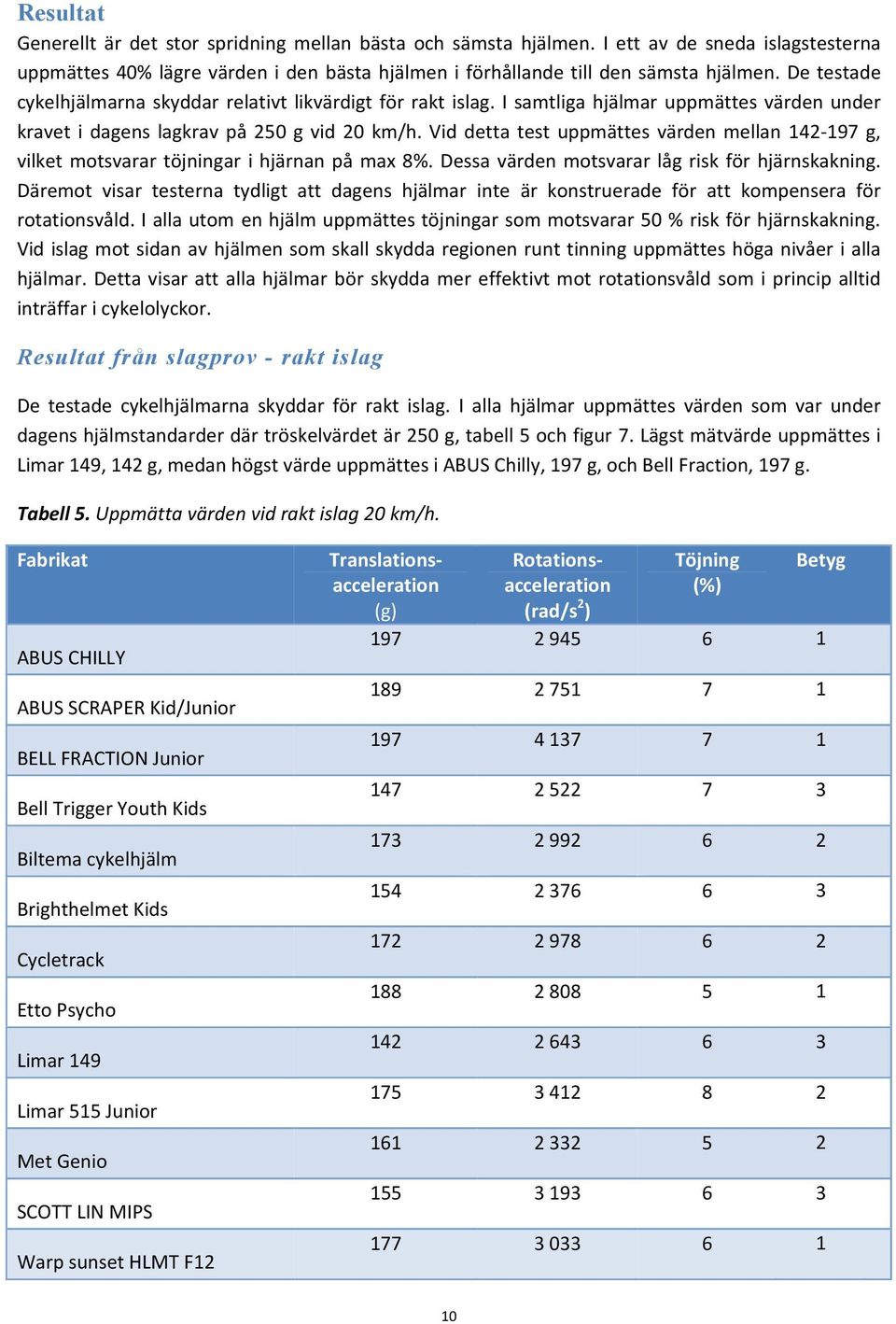 Vid detta test uppmättes värden mellan 4-97 g, vilket motsvarar töjningar i hjärnan på max 8%. Dessa värden motsvarar låg risk för hjärnskakning.