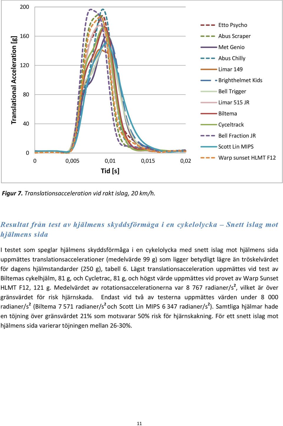 Resultat från test av hjälmens skyddsförmåga i en cykelolycka Snett islag mot hjälmens sida I testet som speglar hjälmens skyddsförmåga i en cykelolycka med snett islag mot hjälmens sida uppmättes