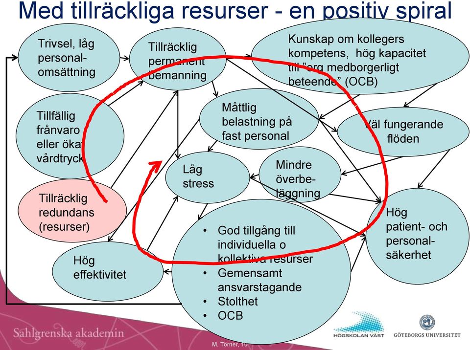 redundans (resurser) God tillgång till Hög effektivitet Låg stress Måttlig belastning på fast personal Mindre överbeläggning