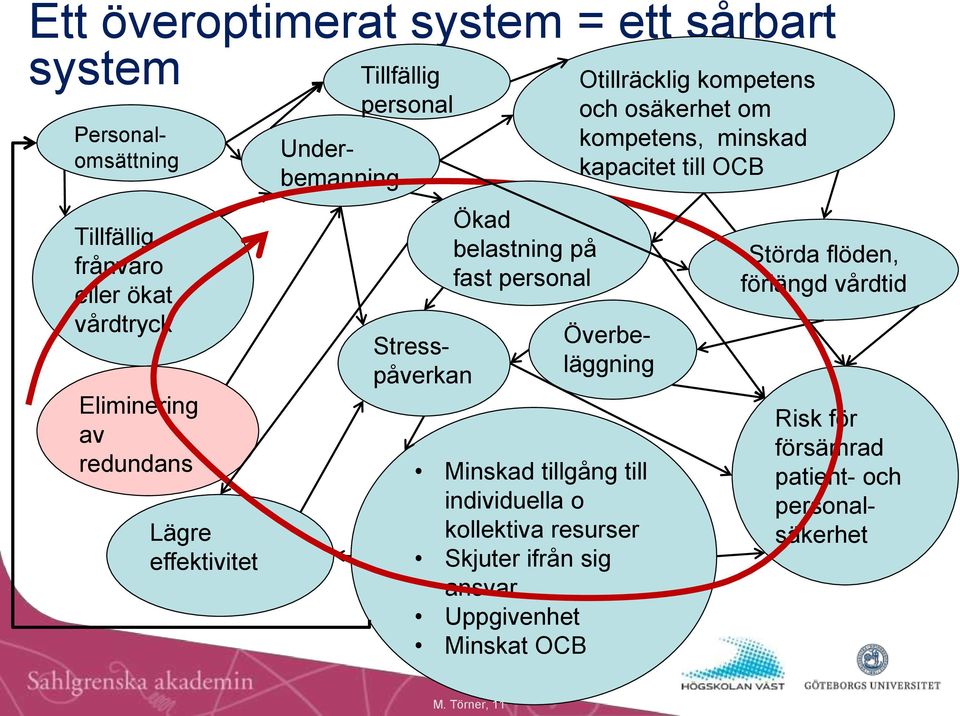 och personalsäkerhet Överbeläggning Ökad belastning på fast personal individuella o kollektiva resurser Skjuter ifrån sig ansvar