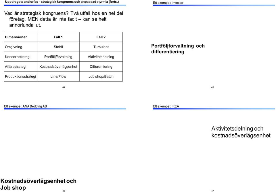 Dimensioner Fall*1 Fall*2 Omgivning Stabil Turbulent Koncernstrategi Portföljförvaltning Aktivitetsdelning Portföljförvaltning* och* differentiering