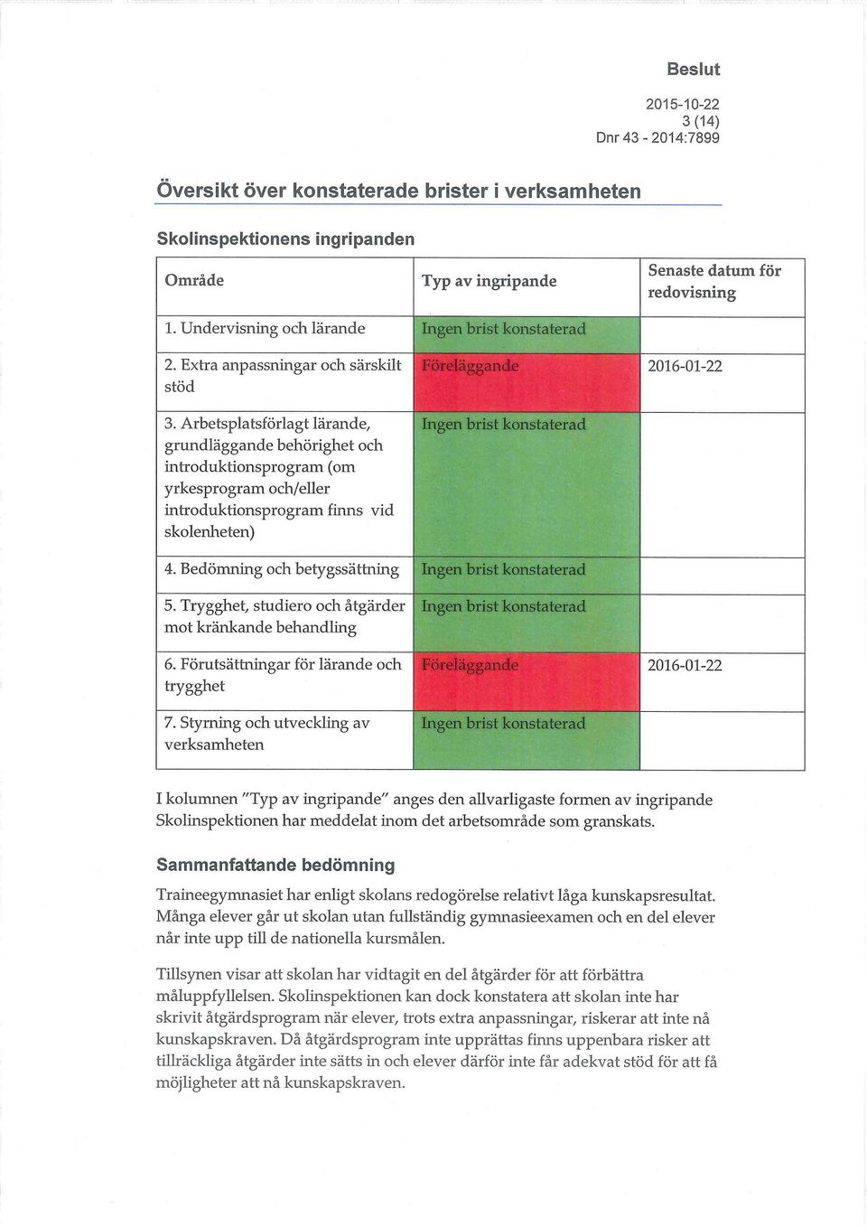 Arbetsplatsförlagt lärande, grundläggande behörighet och introduktionsprogram (om yrkesprogram och/eller introduktionsprogram finns vid skolenheten) Ingen brist konstaterad 4.