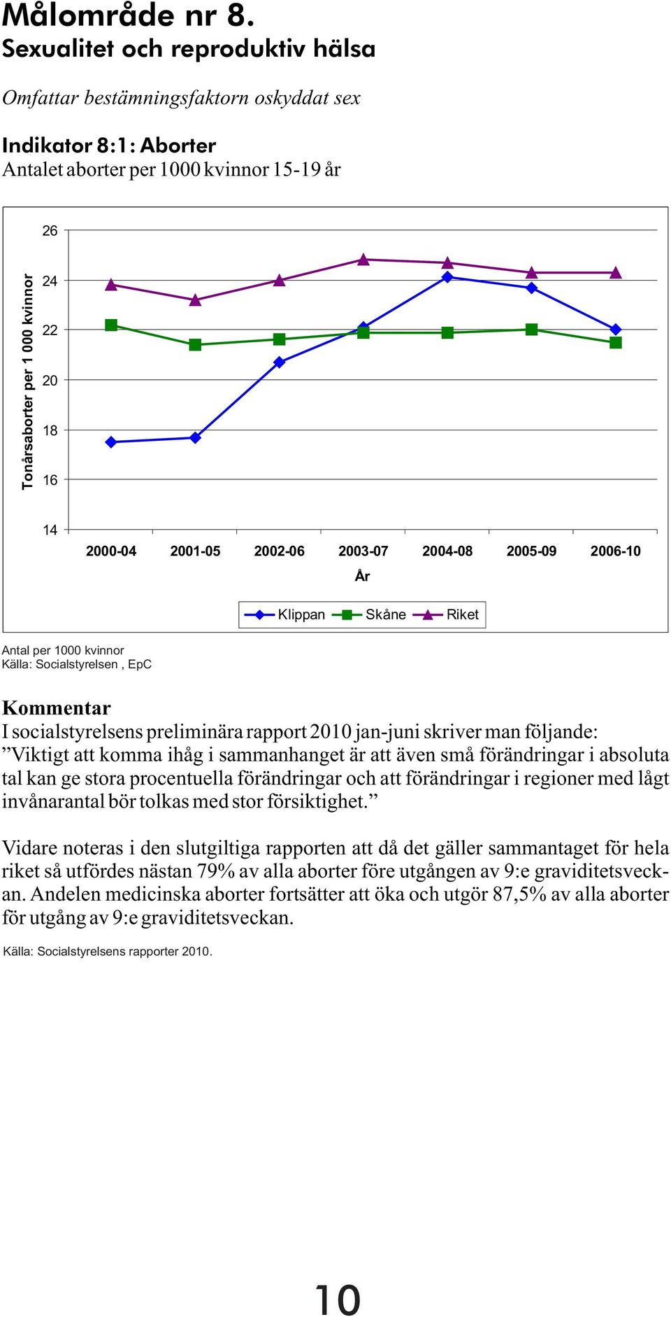 2001-05 2002-06 2003-07 2004-08 2005-09 2006-10 År Klippan Skåne Riket Antal per 1000 kvinnor Källa: Socialstyrelsen, EpC Kommentar I socialstyrelsens preliminära rapport 2010 jan-juni skriver man