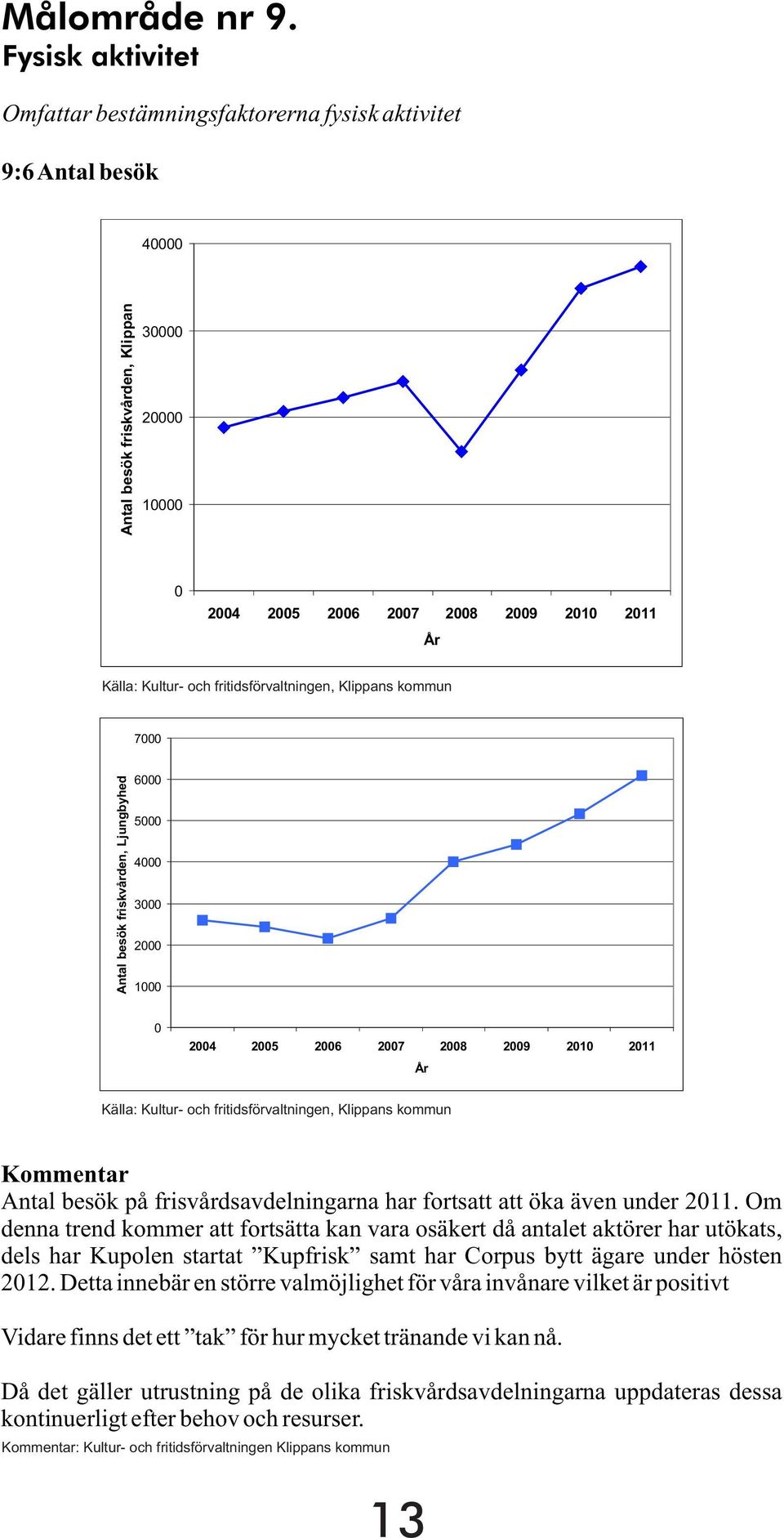 och fritidsförvaltningen, Klippans kommun 7000 Antal besök friskvården, Ljungbyhed 6000 5000 4000 3000 2000 1000 0 2004 2005 2006 2007 2008 2009 2010 2011 År Källa: Kultur- och fritidsförvaltningen,