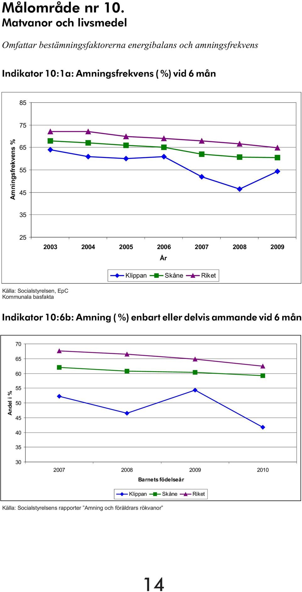 mån 85 75 Amningsfrekvens % 65 55 45 35 25 2003 2004 2005 2006 2007 2008 2009 År Klippan Skåne Riket Källa: Socialstyrelsen, EpC