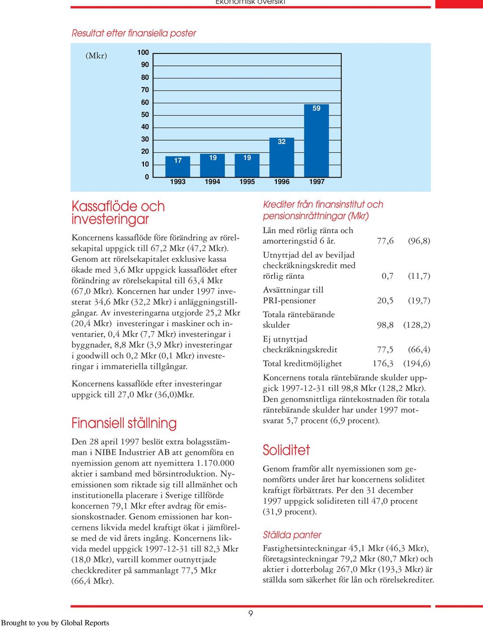 Koncernen har under 1997 investerat 34,6 Mkr (32,2 Mkr) i anläggningstillgångar.