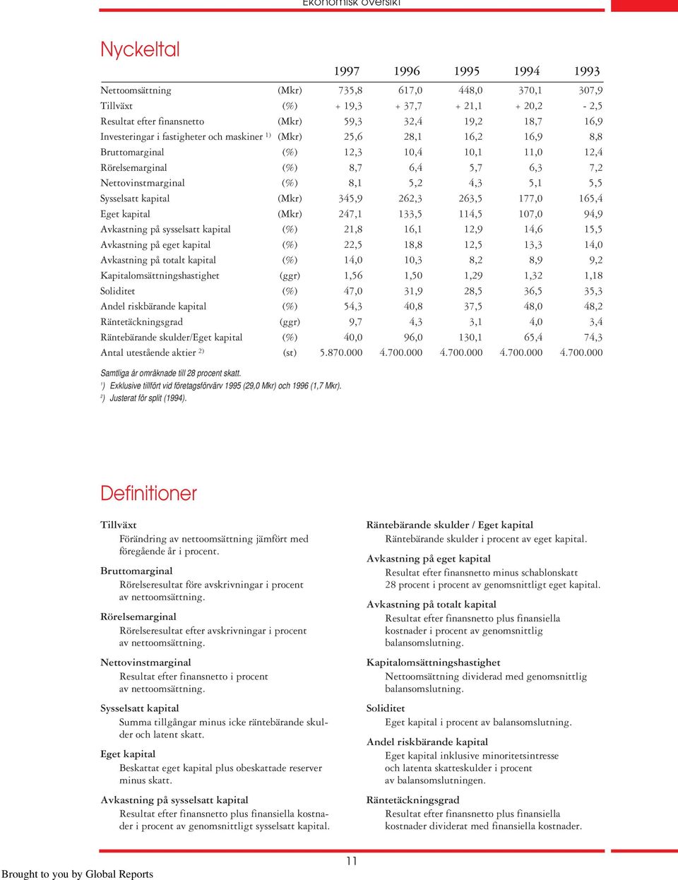 4,3 5,1 5,5 Sysselsatt kapital (Mkr) 345,9 262,3 263,5 177,0 165,4 Eget kapital (Mkr) 247,1 133,5 114,5 107,0 94,9 Avkastning på sysselsatt kapital (%) 21,8 16,1 12,9 14,6 15,5 Avkastning på eget