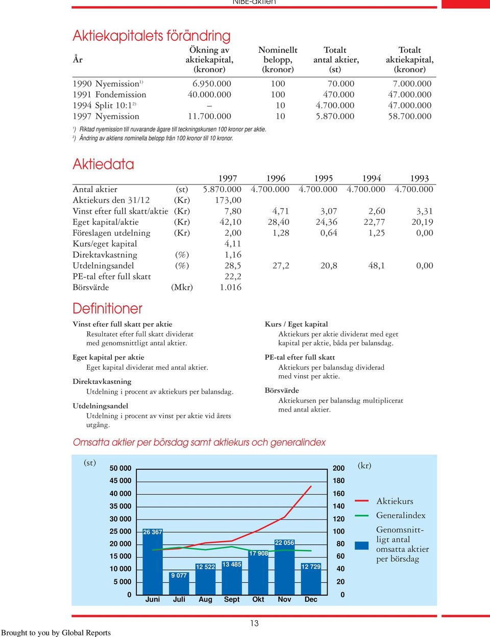 2 ) Ändring av aktiens nominella belopp från 100 kronor till 10 kronor. Aktiedata 1997 1996 1995 1994 1993 Antal aktier (st) 5.870.000 4.700.