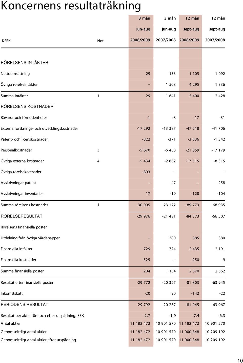 218-41 706 Patent- och licenskostnader -822-371 -3 836-1 342 Personalkostnader 3-5 670-6 458-21 059-17 179 Övriga externa kostnader 4-5 434-2 832-17 515-8 315 Övriga rörelsekostnader -803 -- -- --