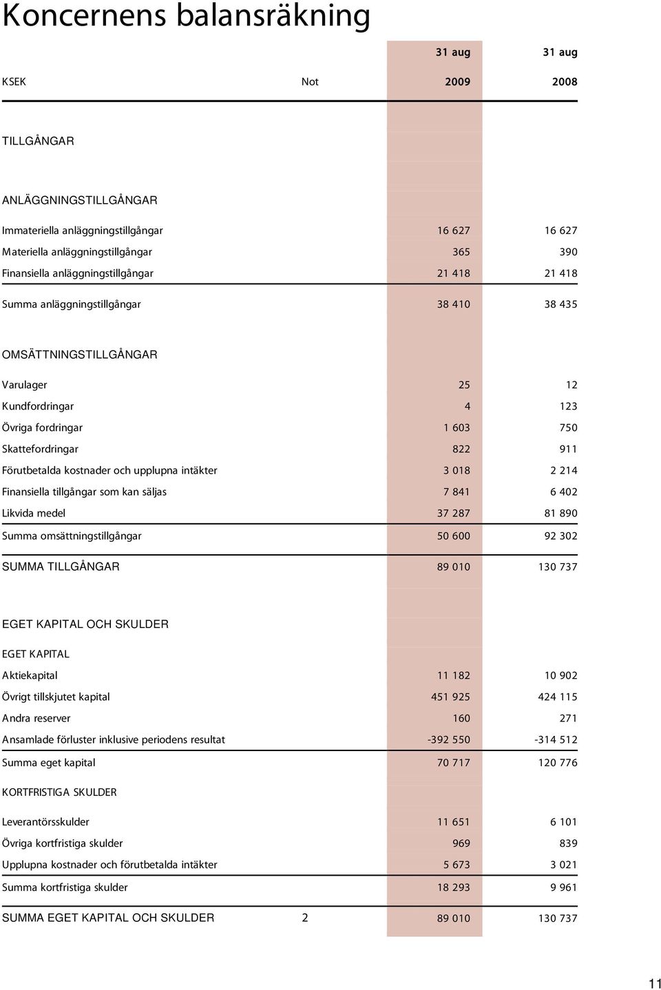 Förutbetalda kostnader och upplupna intäkter 3 018 2 214 Finansiella tillgångar som kan säljas 7 841 6 402 Likvida medel 37 287 81 890 Summa omsättningstillgångar 50 600 92 302 SUMMA TILLGÅNGAR 89