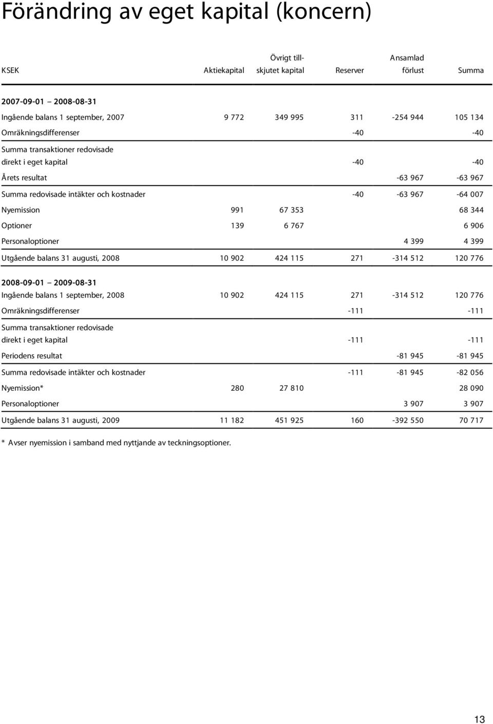 67 353 68 344 Optioner 139 6 767 6 906 Personaloptioner 4 399 4 399 Utgående balans 31 augusti, 2008 10 902 424 115 271-314 512 120 776 2008-09-01 -- 2009-08-31 Ingående balans 1 september, 2008 10