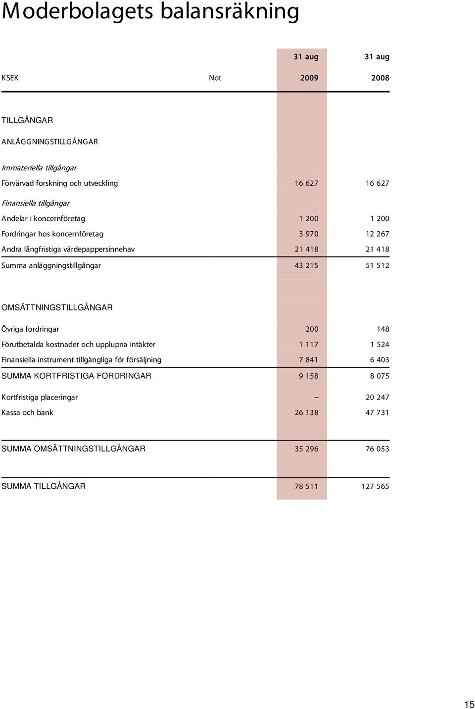 51 512 OMSÄTTNINGSTILLGÅNGAR Övriga fordringar 200 148 Förutbetalda kostnader och upplupna intäkter 1 117 1 524 Finansiella instrument tillgängliga för försäljning 7 841 6 403