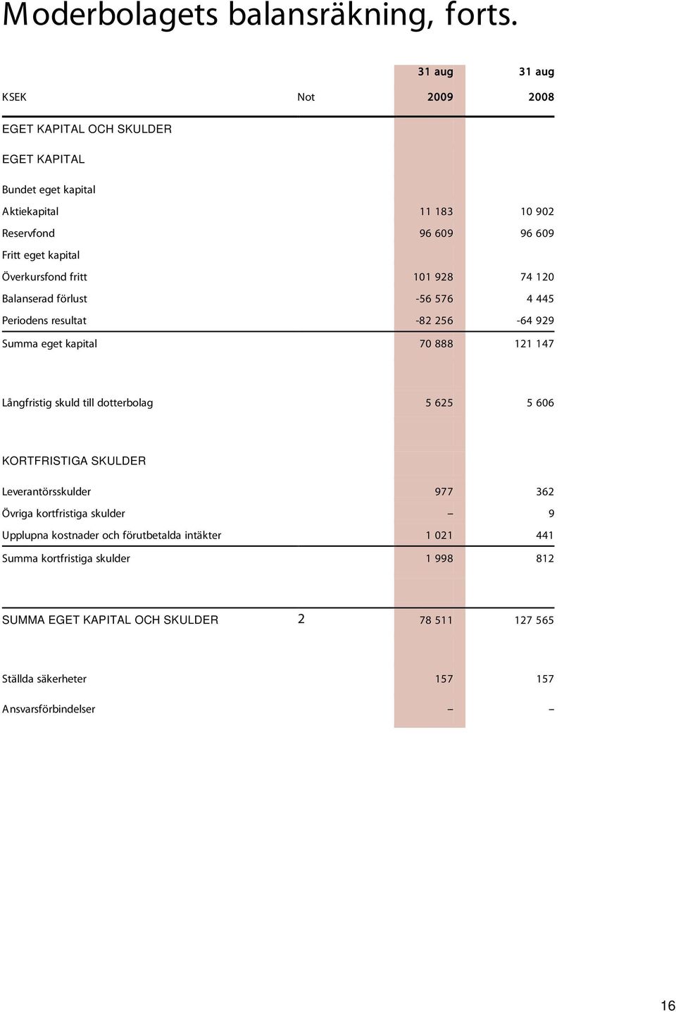 Överkursfond fritt 101 928 74 120 Balanserad förlust -56 576 4 445 Periodens resultat -82 256-64 929 Summa eget kapital 70 888 121 147 Långfristig skuld till