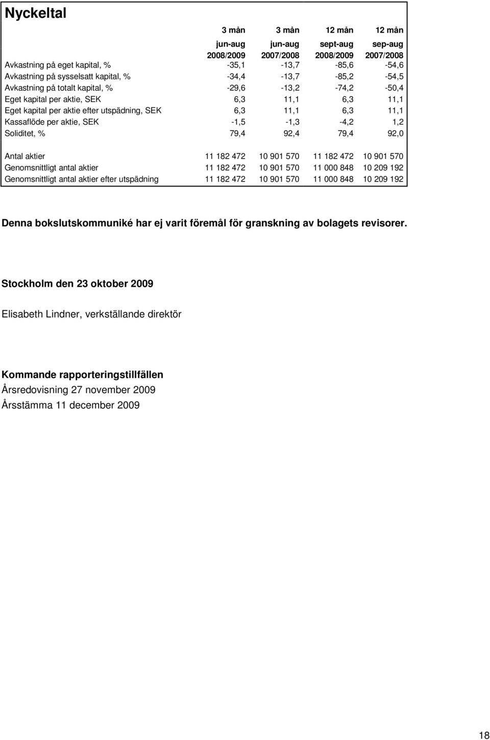 aktie, SEK -1,5-1,3-4,2 1,2 Soliditet, % 79,4 92,4 79,4 92,0 Antal aktier 11 182 472 10 901 570 11 182 472 10 901 570 Genomsnittligt antal aktier 11 182 472 10 901 570 11 000 848 10 209 192