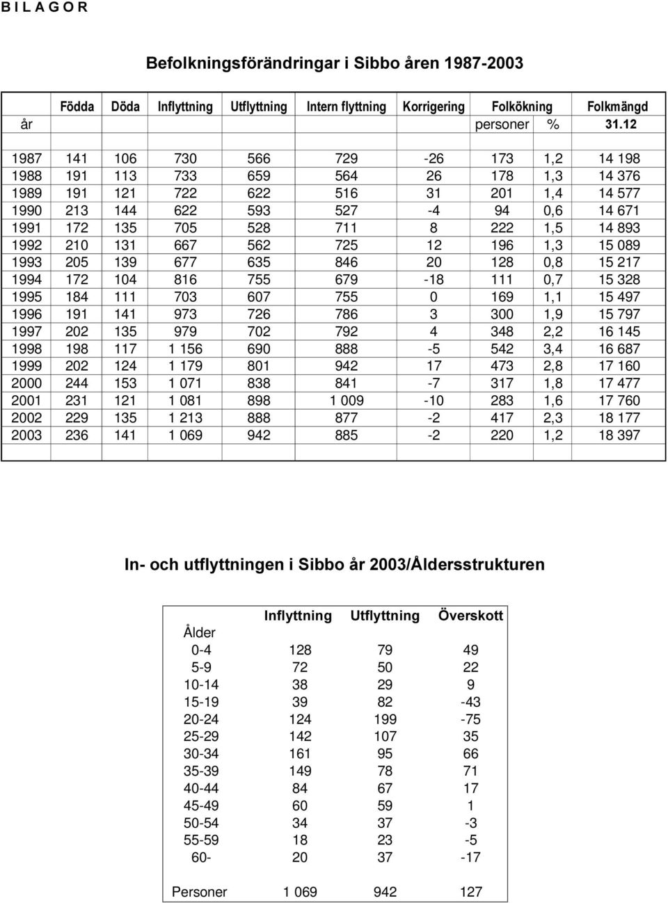 527-4 94 0,6 14 671 1991 172 135 705 528 711 8 222 1,5 14 893 1992 210 131 667 562 725 12 196 1,3 15 089 1993 205 139 677 635 846 20 128 0,8 15 217 1994 172 104 816 755 679-18 111 0,7 15 328 1995 184