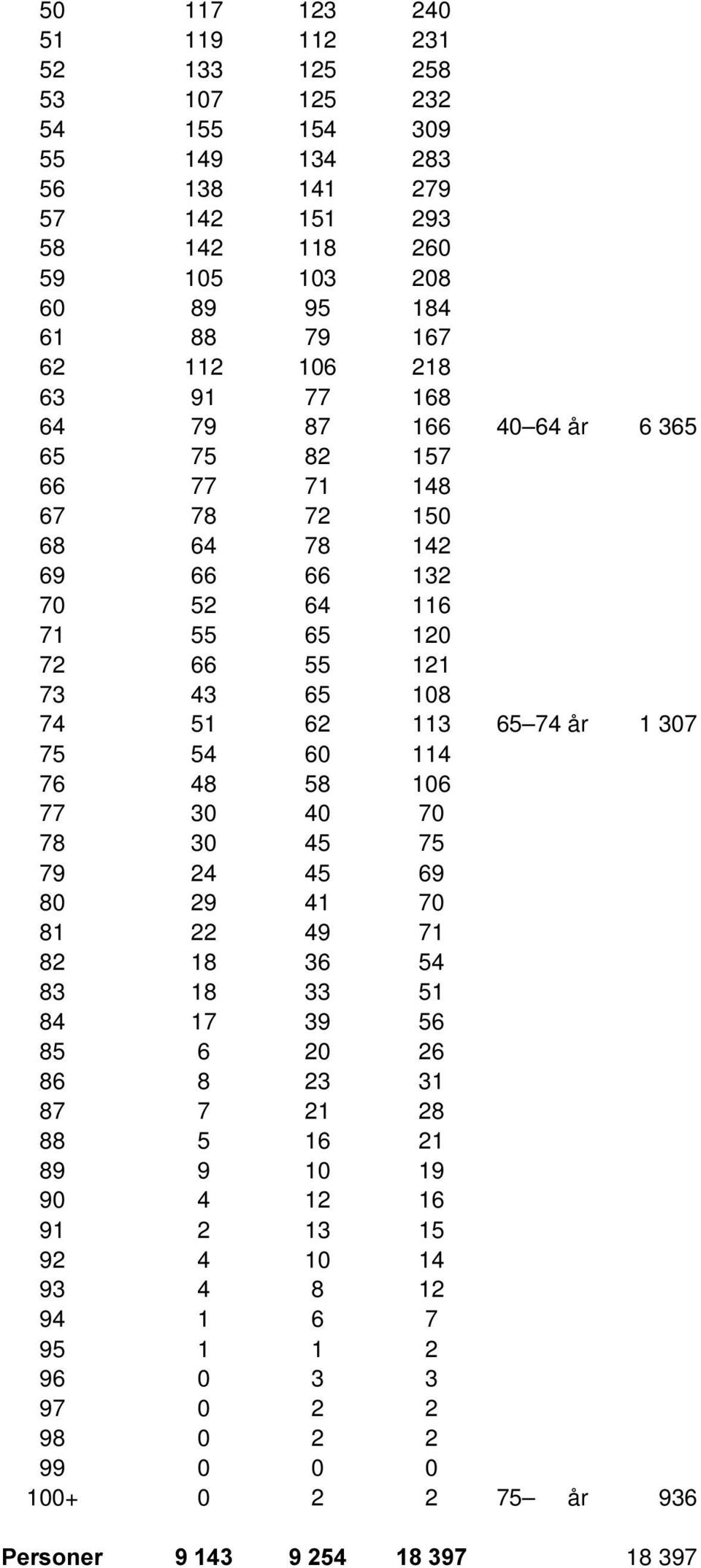 65 108 74 51 62 113 65 74 år 1 307 75 54 60 114 76 48 58 106 77 30 40 70 78 30 45 75 79 24 45 69 80 29 41 70 81 22 49 71 82 18 36 54 83 18 33 51 84 17 39 56 85 6 20 26 86