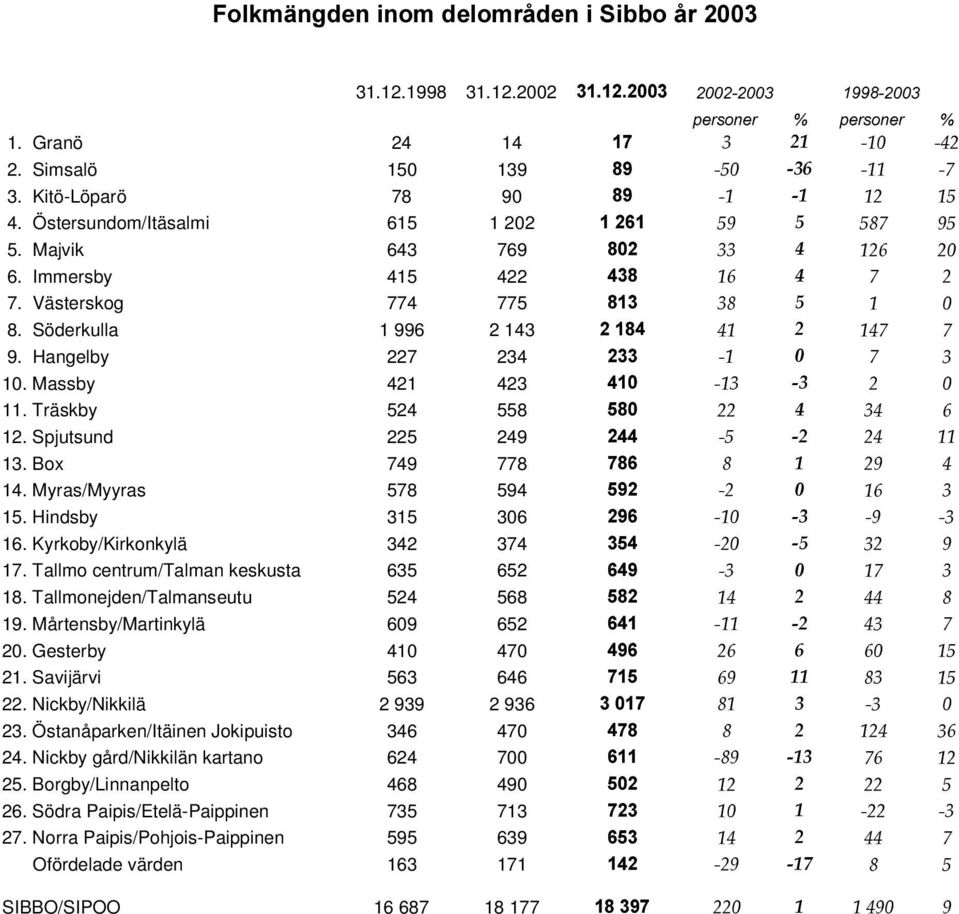 Västerskog 774 775 C#"! ; O N? @ 8. Söderkulla 1 996 2 143 %S"C R A'? <?7A#I I 9. Hangelby 227 234 %!! >? T I ; 10. Massby 421 423 R "& >? ; F G B @ 11. Träskby 524 558 U'C& B B P ; A Q 12.