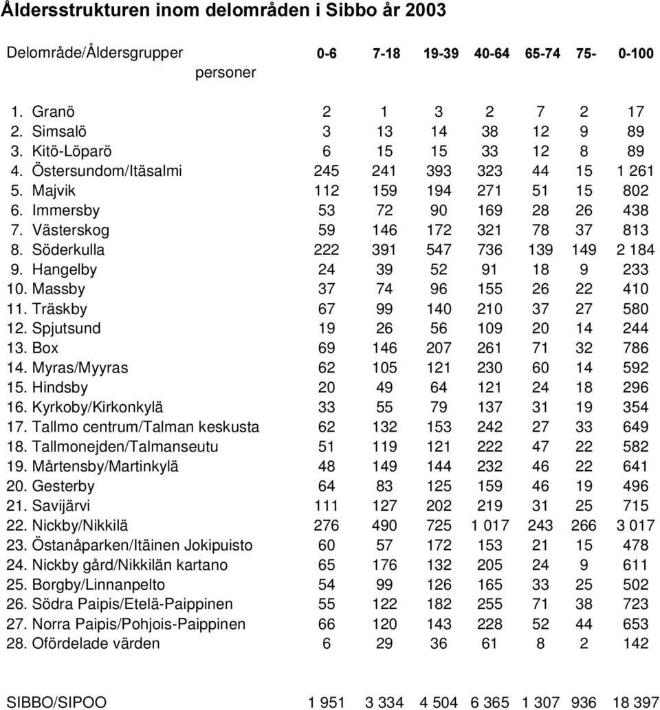 Söderkulla 222 391 547 736 139 149 2 184 9. Hangelby 24 39 52 91 18 9 233 10. Massby 37 74 96 155 26 22 410 11. Träskby 67 99 140 210 37 27 580 12. Spjutsund 19 26 56 109 20 14 244 13.