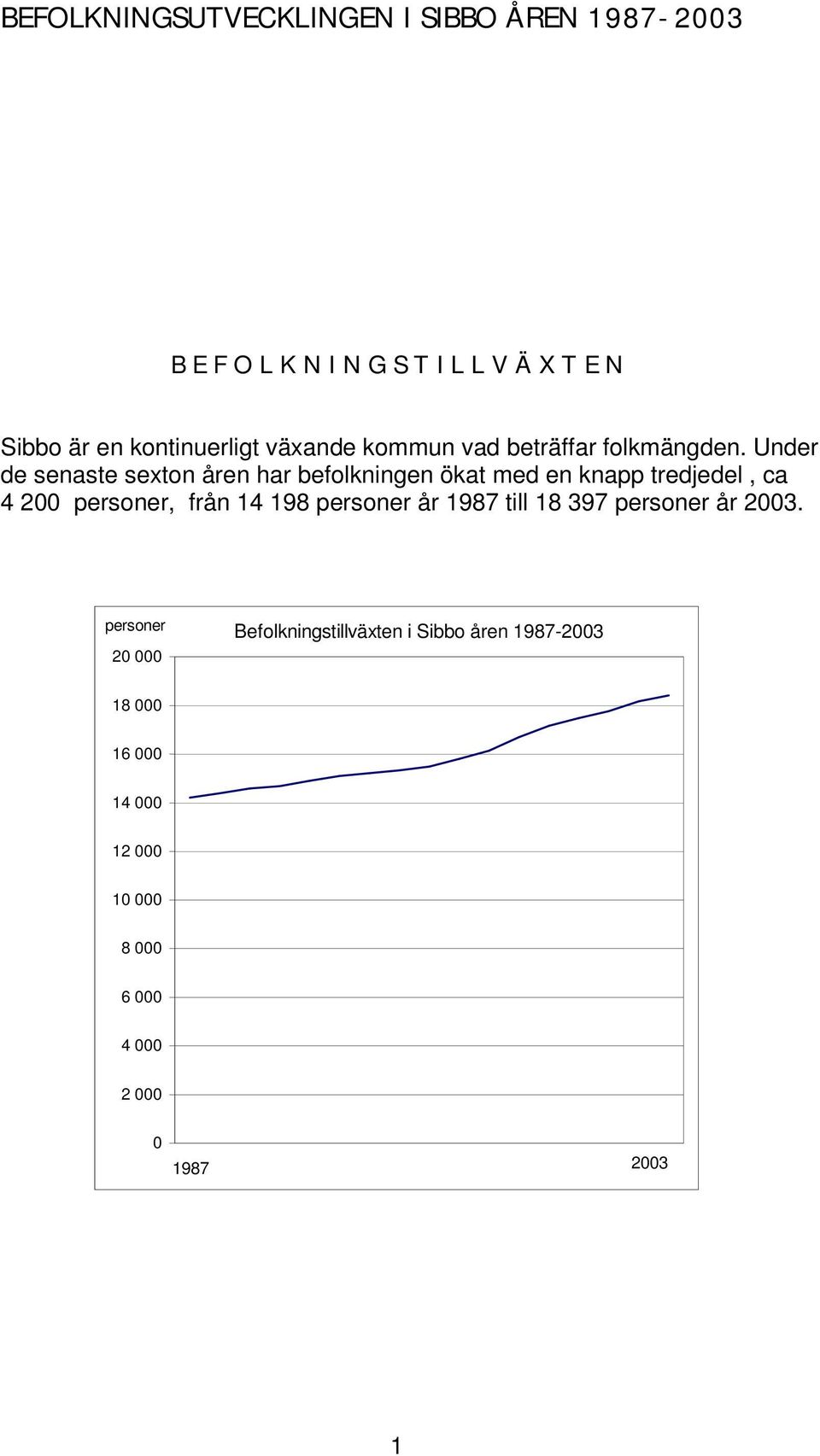 Under de senaste sexton åren har befolkningen ökat med en knapp tredjedel, ca 4 200 personer, från 14 198