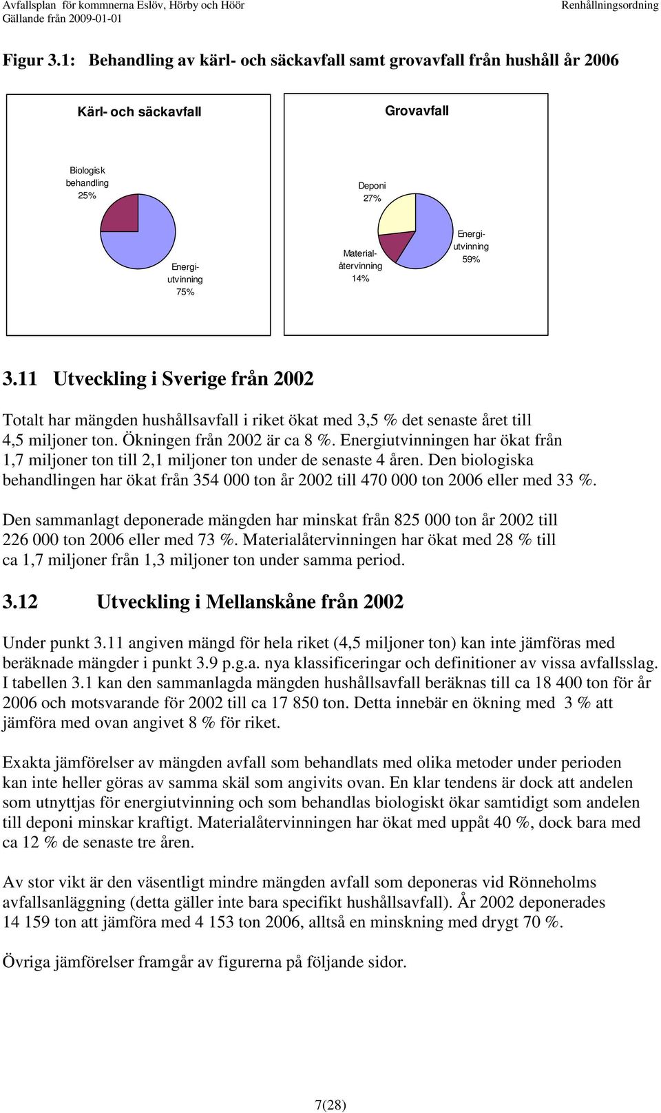 Energiutvinning 59% 3.11 Utveckling i Sverige från 2002 Totalt har mängden hushållsavfall i riket ökat med 3,5 % det senaste året till 4,5 miljoner ton. Ökningen från 2002 är ca 8 %.